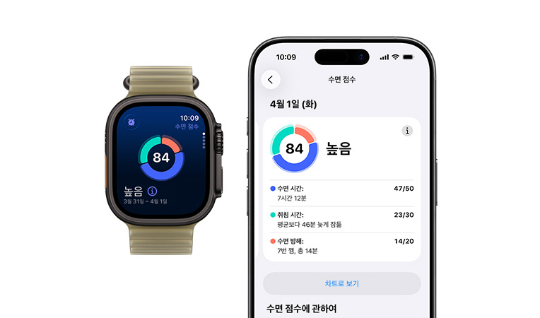 화면에 수면 점수 원형 그래프와 등급이 나와 있고 왼쪽 옆면 외관에는 ‘동작’ 버튼, 오른쪽 옆면 외관에는 Digital Crown 및 측면 버튼이 보이는 블랙 색상 티타늄 케이스의 Apple Watch Ultra 3와 블랙 색상 오션 밴드, 그리고 페이링된 iPhone에 전체 수면 분석이 표시된 모습